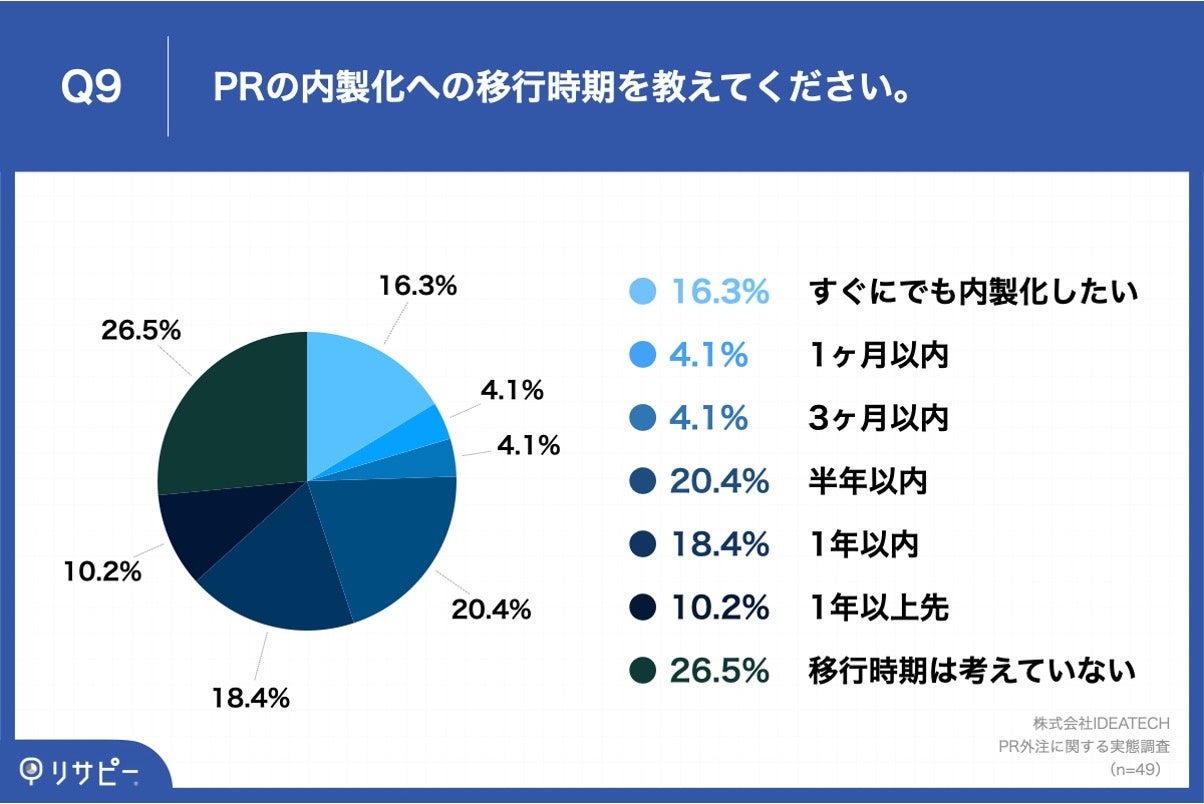 Q9.PRの内製化への移行時期を教えてください。