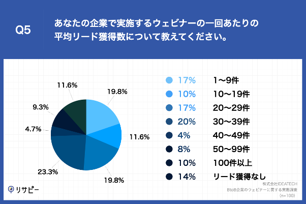 Q5.あなたの企業で実施するウェビナーの一回あたりの平均リード獲得数について教えてください。