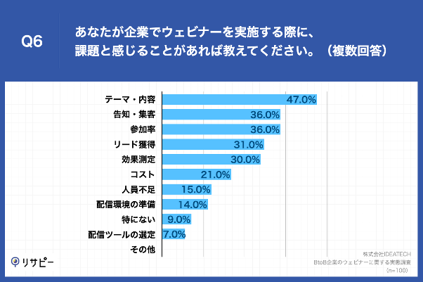 Q6.あなたが企業でウェビナーを実施する際に、課題と感じることがあれば教えてください。（複数回答）