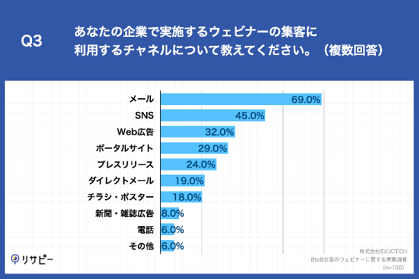 Q3.あなたの企業で実施するウェビナーの集客に利用するチャネルについて教えてください。（複数回答）
