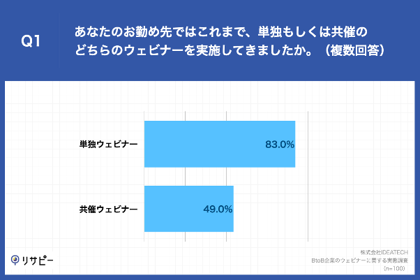 Q1.あなたのお勤め先ではこれまで、単独もしくは共催のどちらのウェビナーを実施してきましたか。（複数回答）