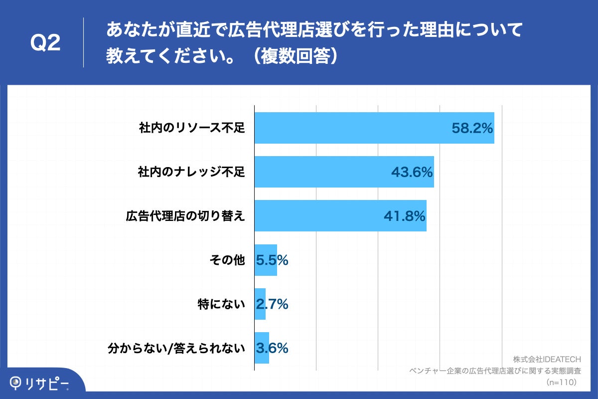 Q2.あなたが直近で広告代理店選びを行った理由について教えてください。（複数回答）