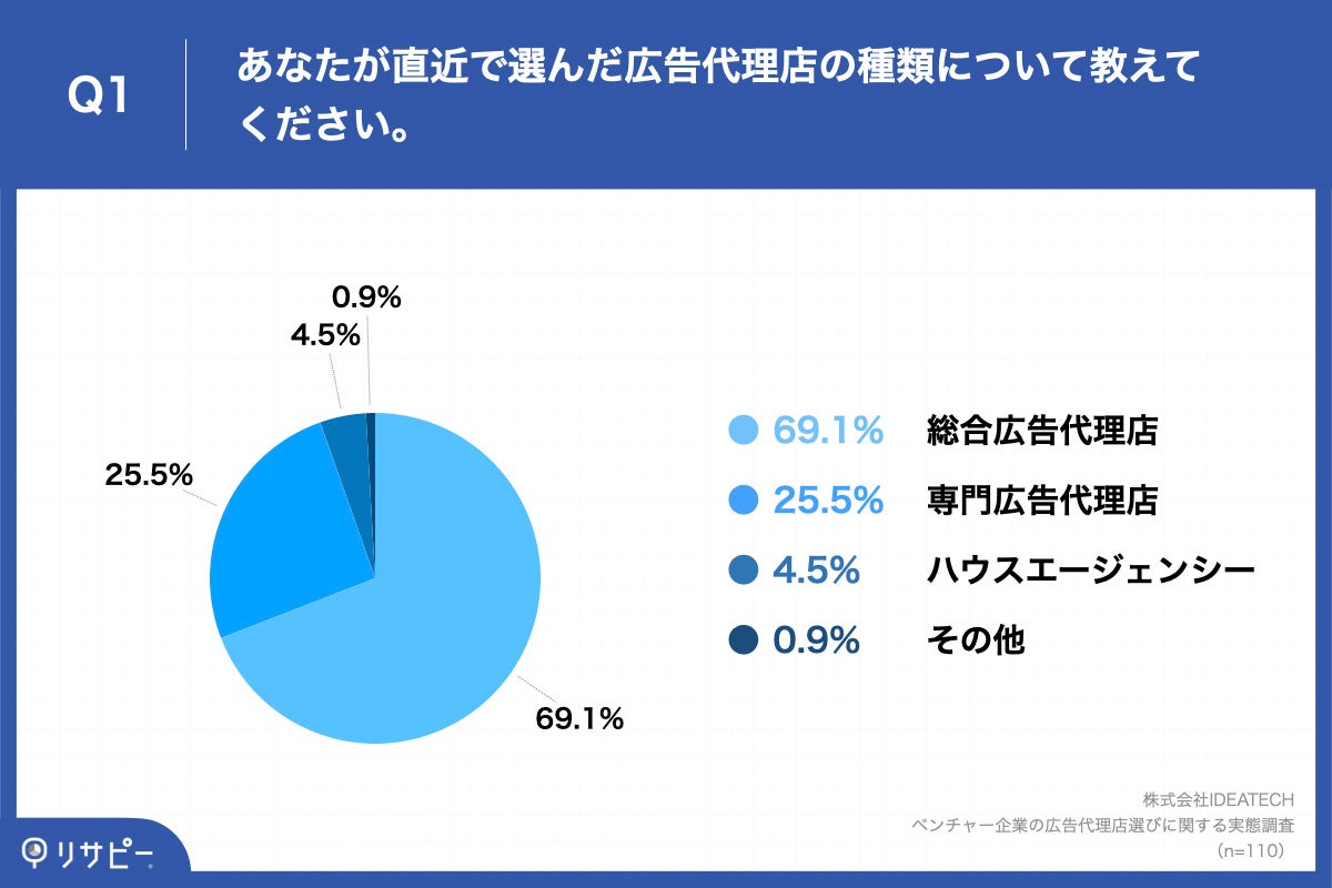 Q1.あなたが直近で選んだ広告代理店の種類について教えてください。