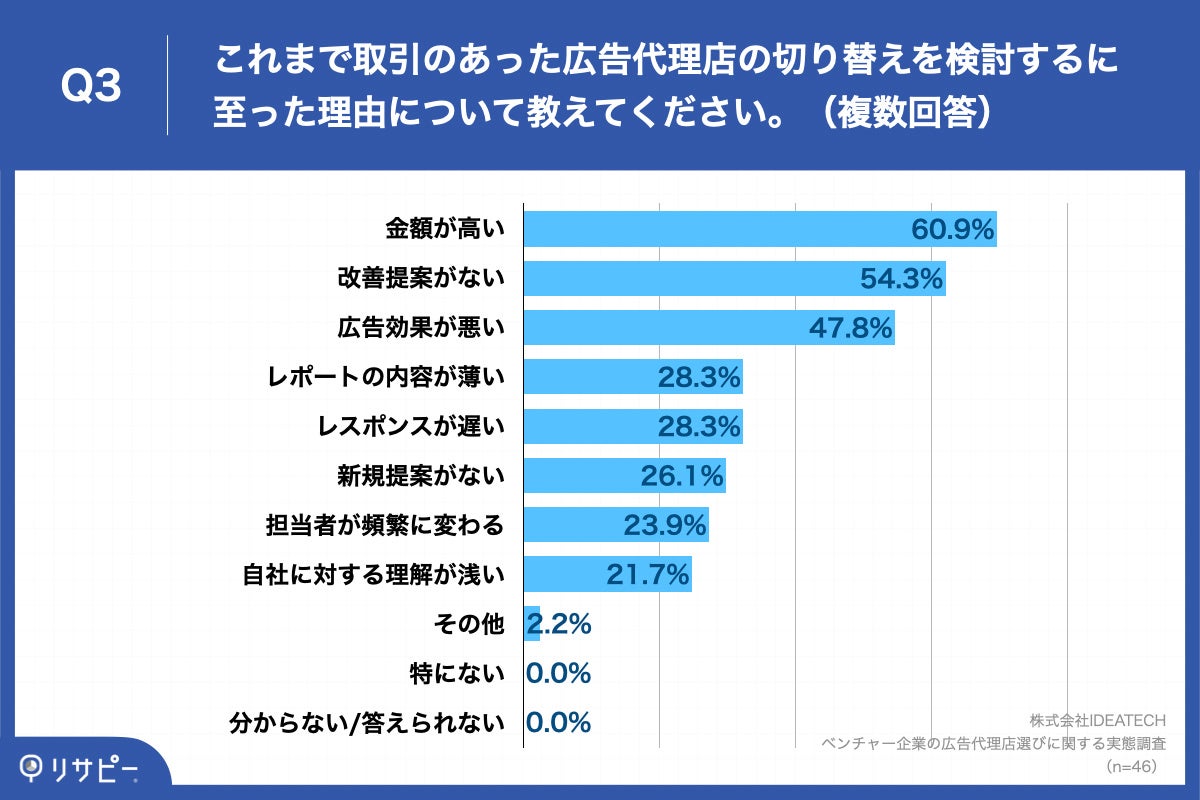 Q3.これまで取引のあった広告代理店の切り替えを検討するに至った理由について教えてください。（複数回答）