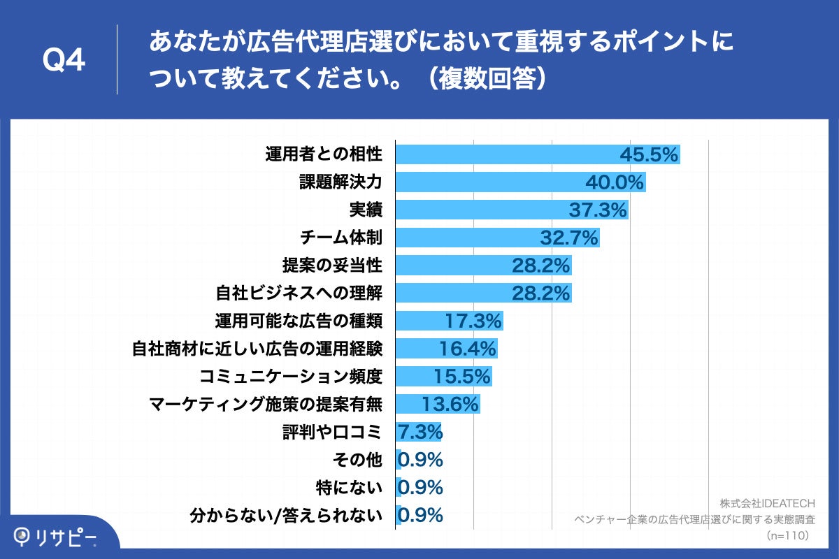 Q4.あなたが広告代理店選びにおいて重視するポイントについて教えてください。（複数回答）