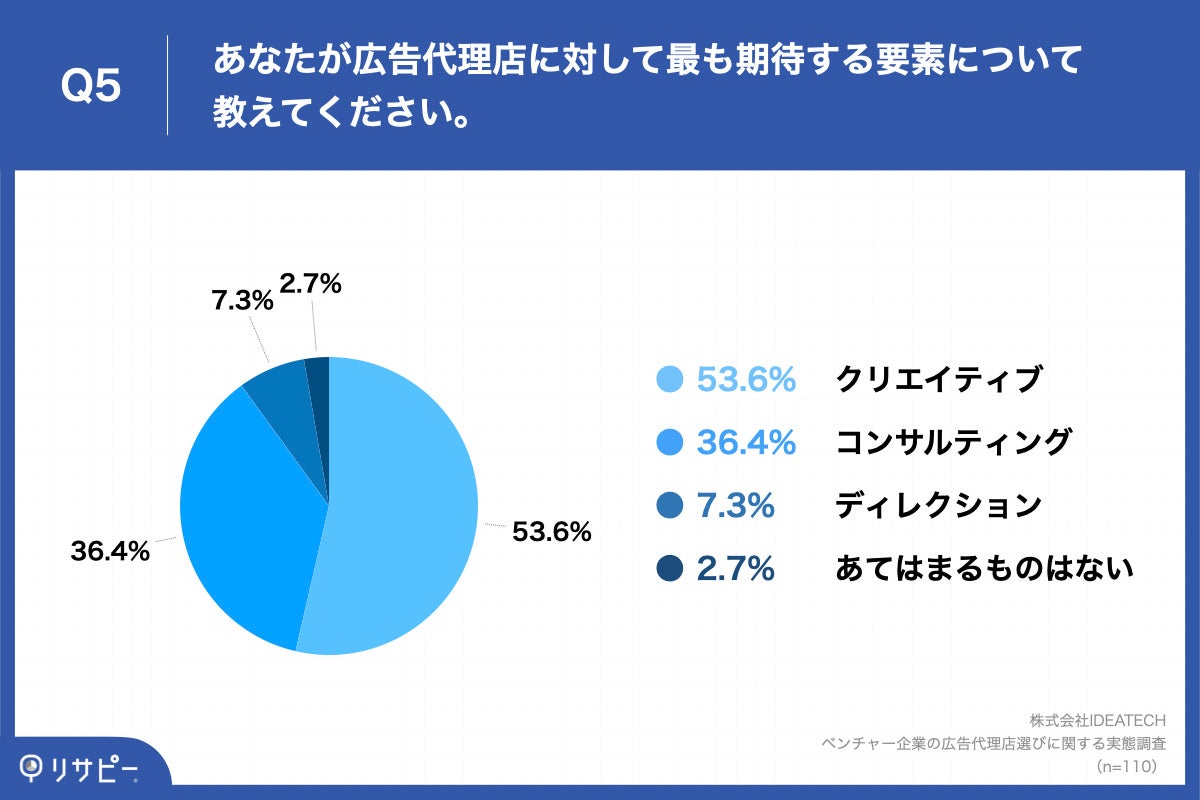 Q5.あなたが広告代理店に対して最も期待する要素について教えてください。