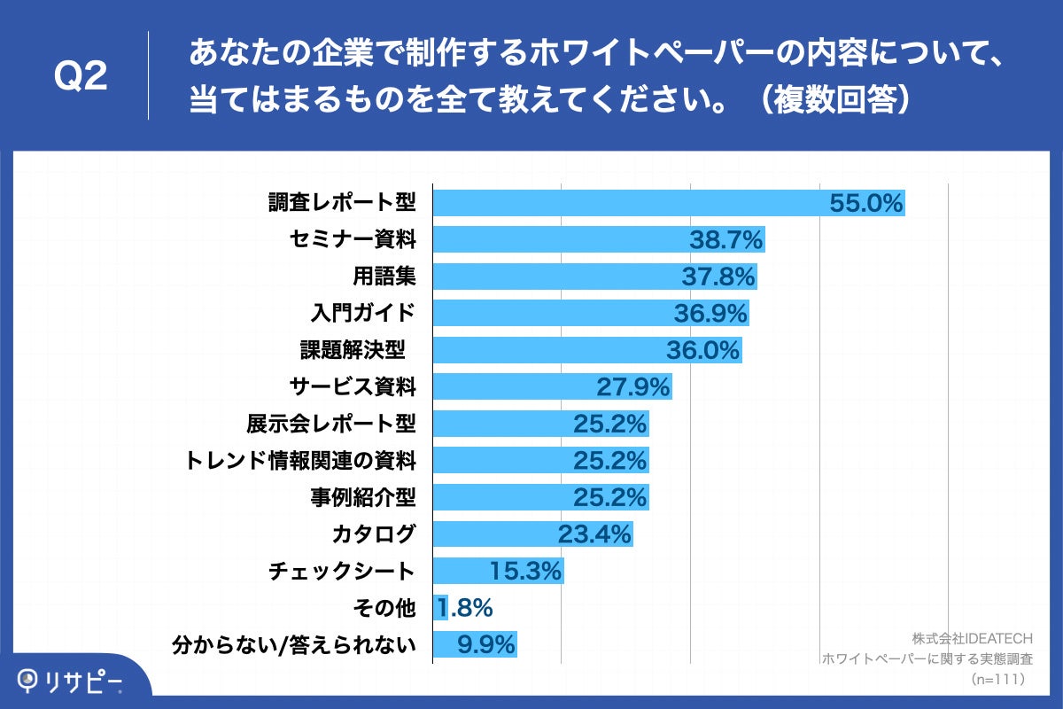 「Q2.あなたの企業で制作するホワイトペーパーの内容について、当てはまるものを全て教えてください。（複数回答）」