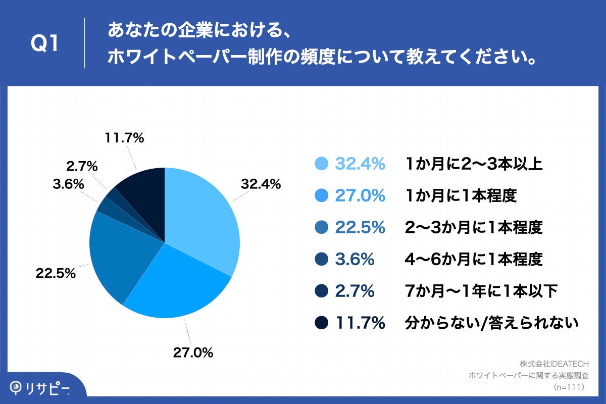 「Q1.あなたの企業における、ホワイトペーパー制作の頻度について教えてください。」