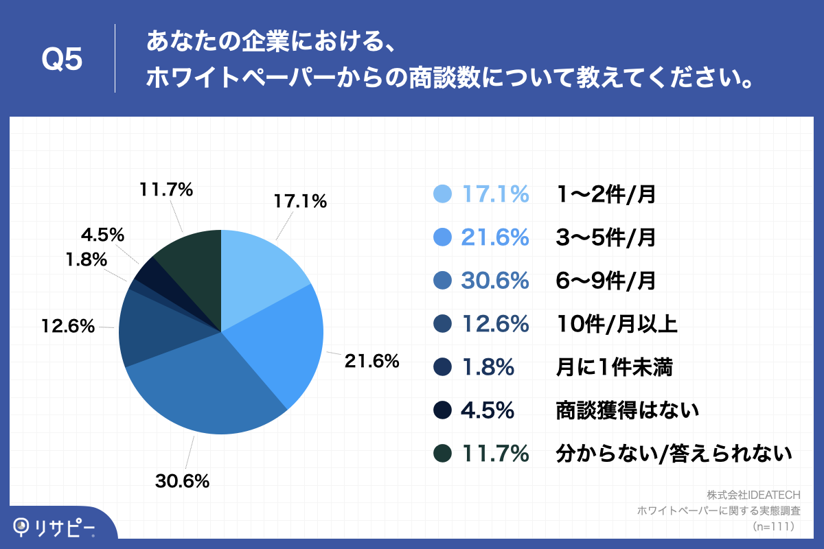 「Q5.あなたの企業における、ホワイトペーパーからの商談数について教えてください。」
