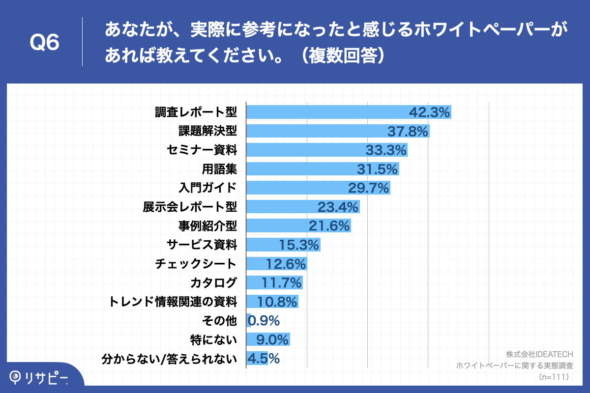 「Q6.あなたが、実際に参考になったと感じるホワイトペーパーがあれば教えてください。（複数回答）」