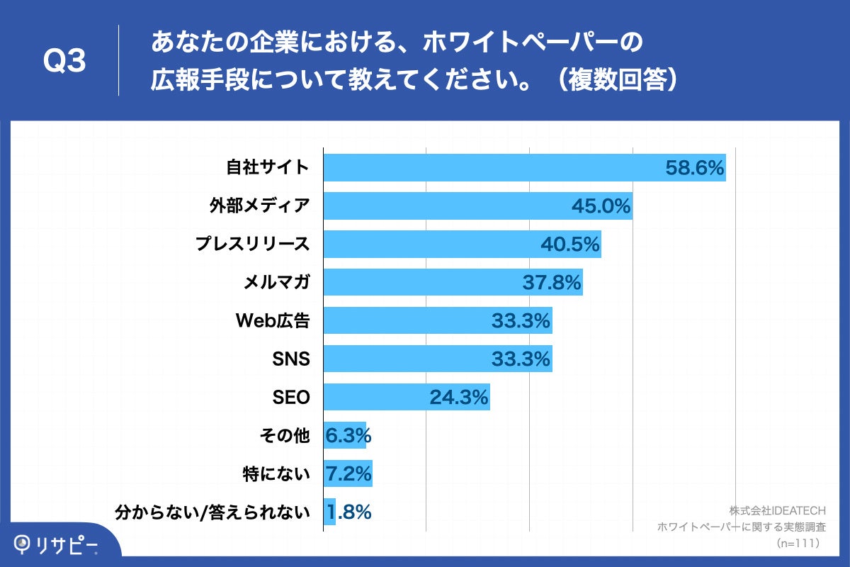 「Q3.あなたの企業における、ホワイトペーパーの広報手段について教えてください。（複数回答）」