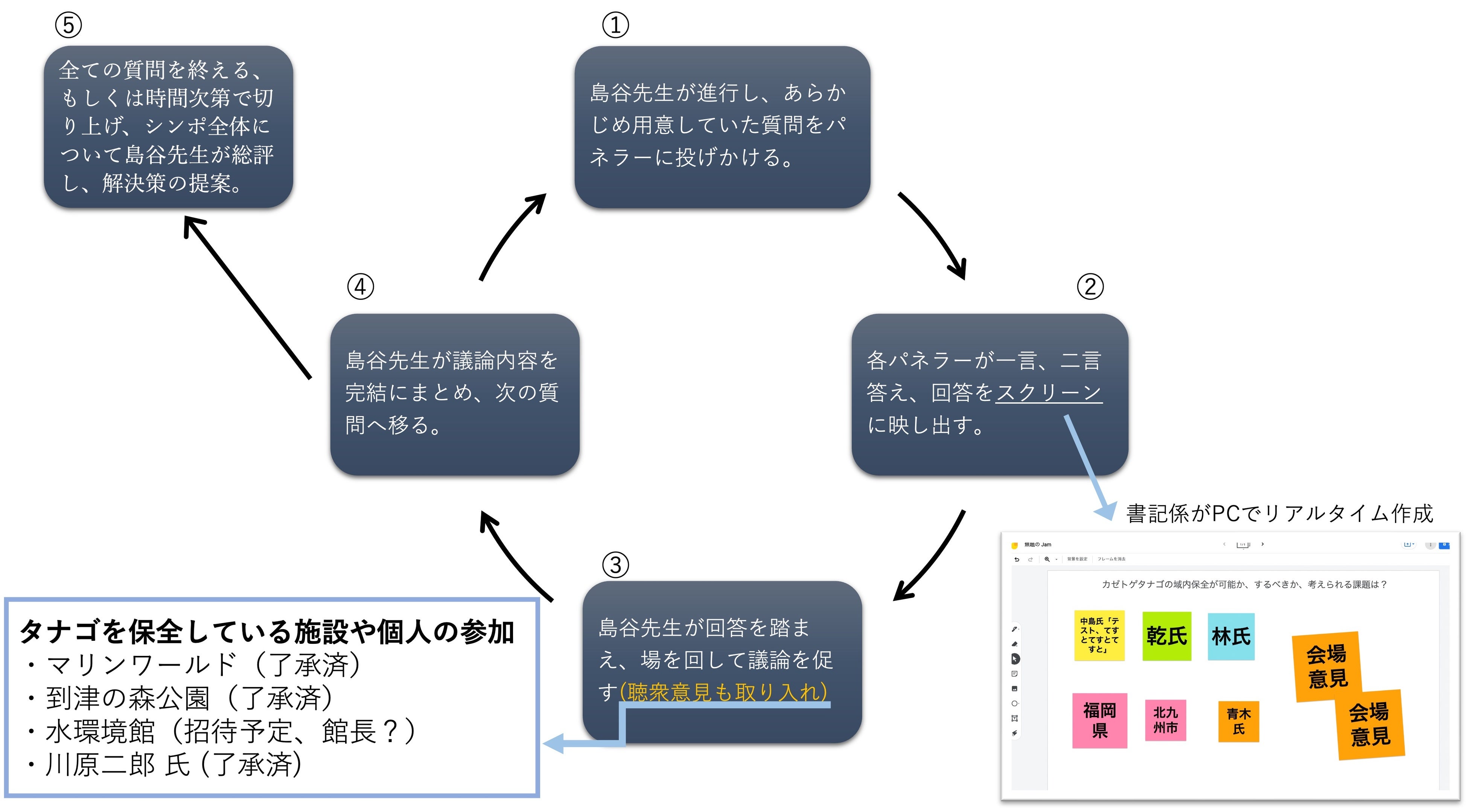 シンポジウムの流れ