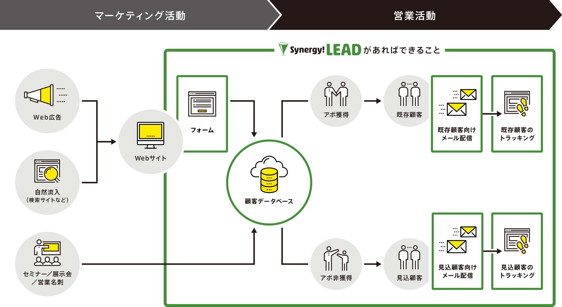 Salesforceと連携できるSynergy!LEADの機能（上図の太緑の枠部分）