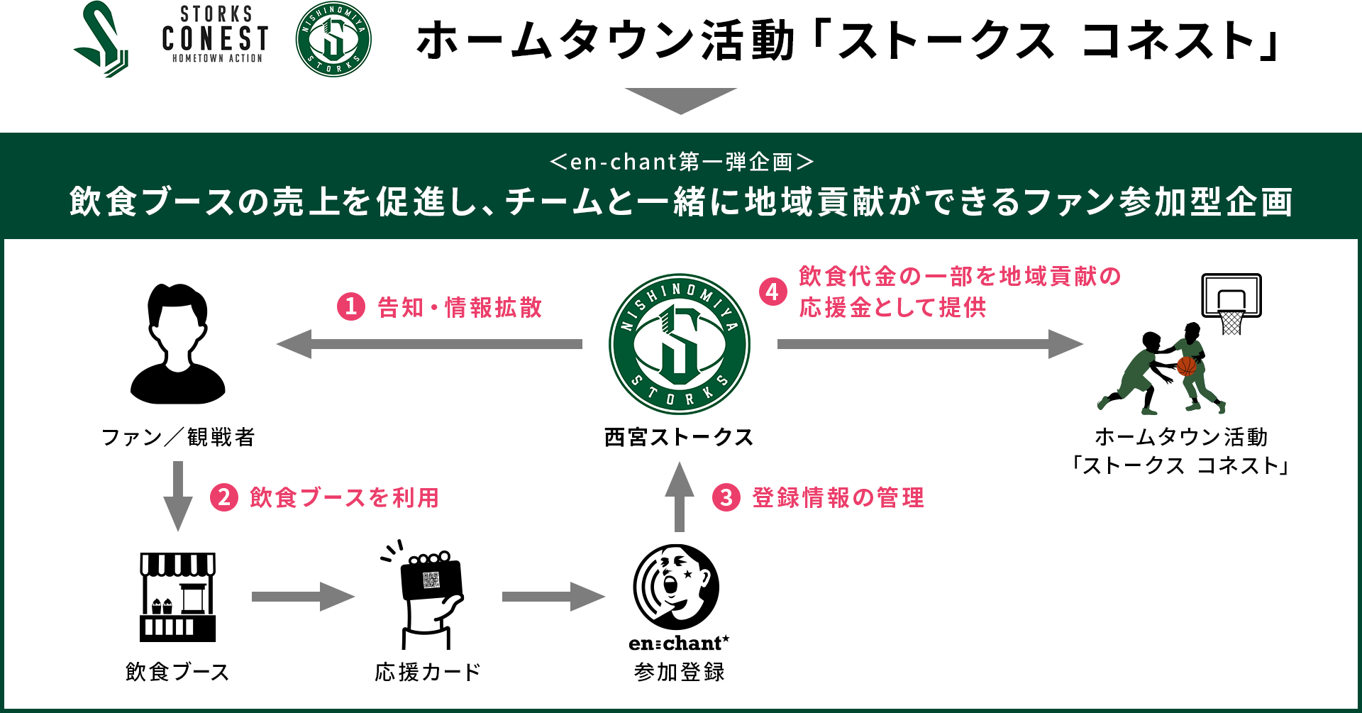 ファン参加型企画の実施フロー