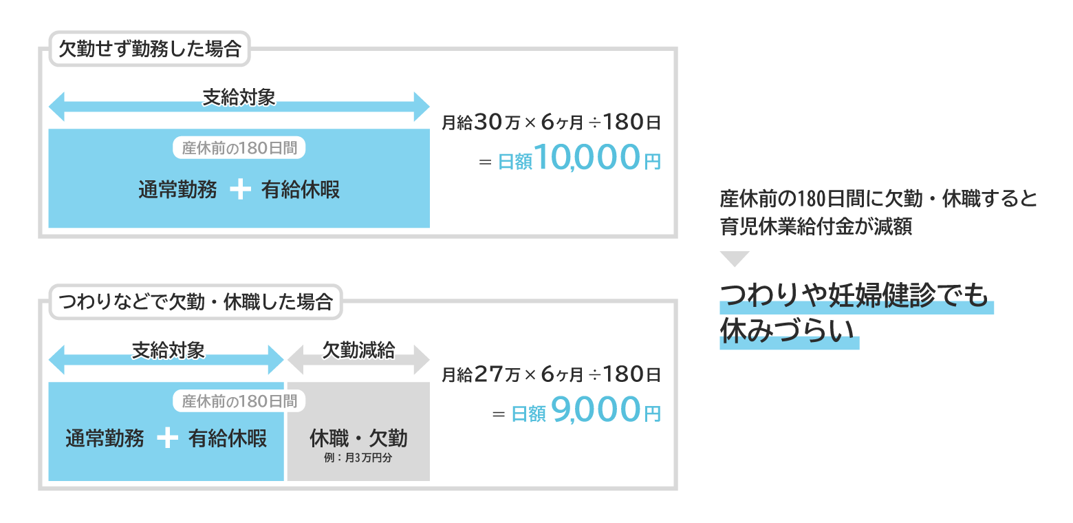 「つわりや妊婦健診でも休めない」育児休業給付金の落とし穴