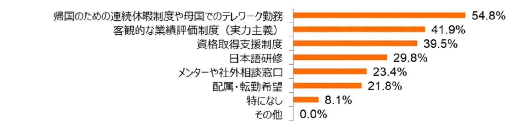 勤務している（していた）企業にあったら、継続して働けると思う制度は？　[複数選択]