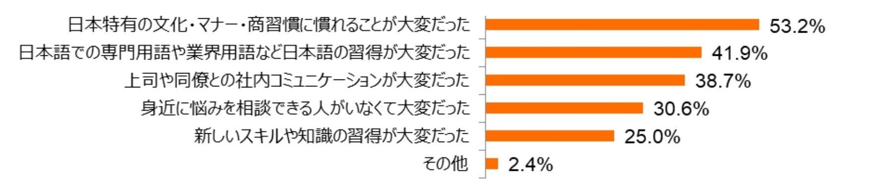 外国人として日本企業で働いて、苦労した点・困った点は？　[複数選択]