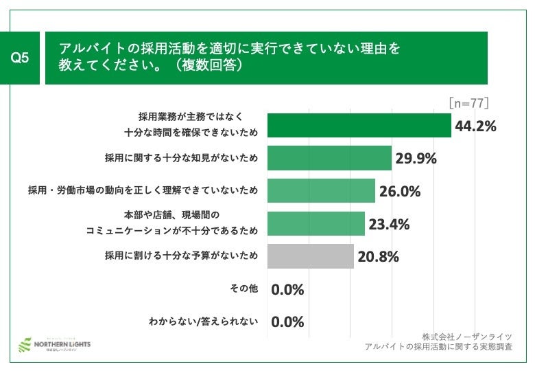 Q5.アルバイトの採用活動を適切に実行できていない理由を教えてください。（複数回答）