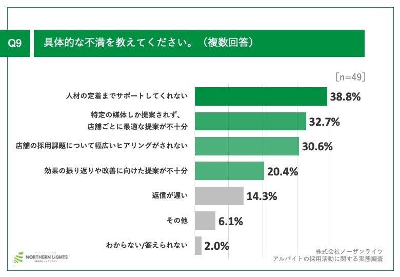 Q9.具体的な不満を教えてください。（複数回答）