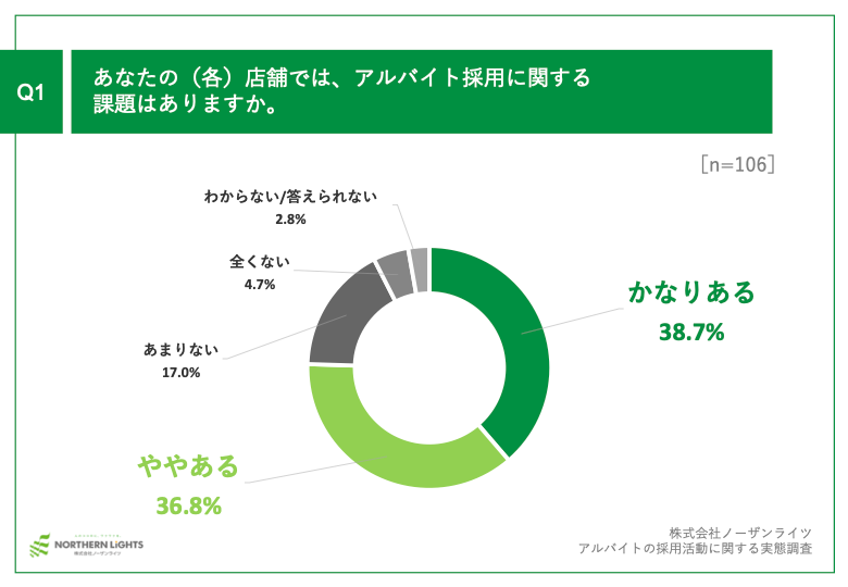 Q1.あなたの（各）店舗では、アルバイト採用に関する課題はありますか。