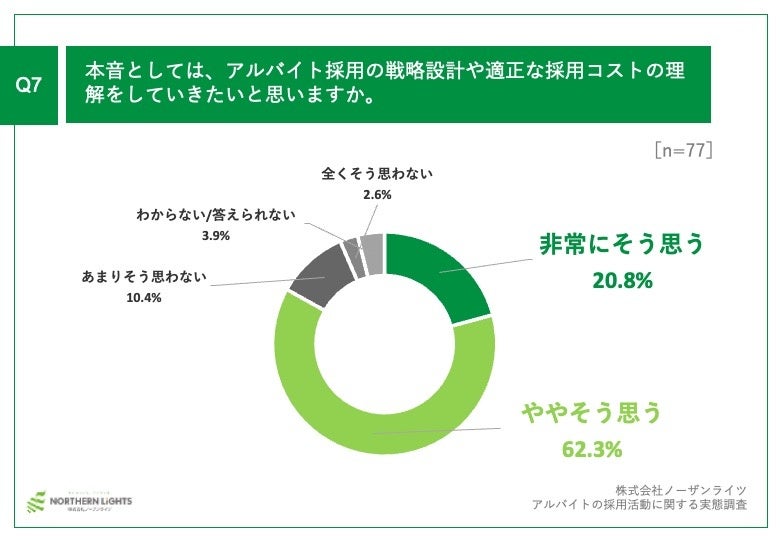 Q7.本音としては、アルバイト採用の戦略設計や適正な採用コストの理解をしていきたいと思いますか。