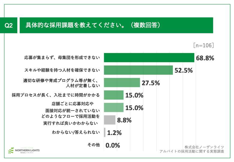 Q2.具体的な採用課題を教えてください。（複数回答）