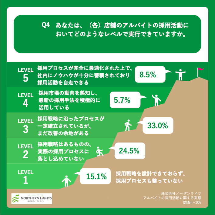 Q4.あなたは、（各）店舗のアルバイトの採用活動においてどのようなレベルで実行できていますか。