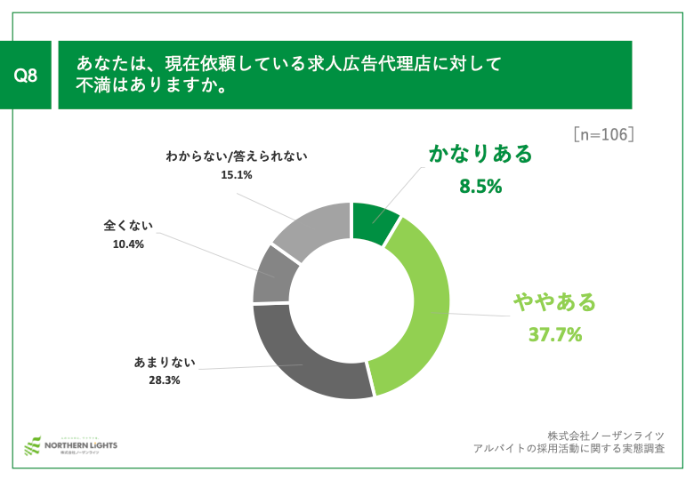 Q8.あなたは、現在依頼している求人広告代理店に対して不満はありますか。