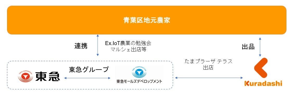 Kuradashiと東急グループの共創イメージ