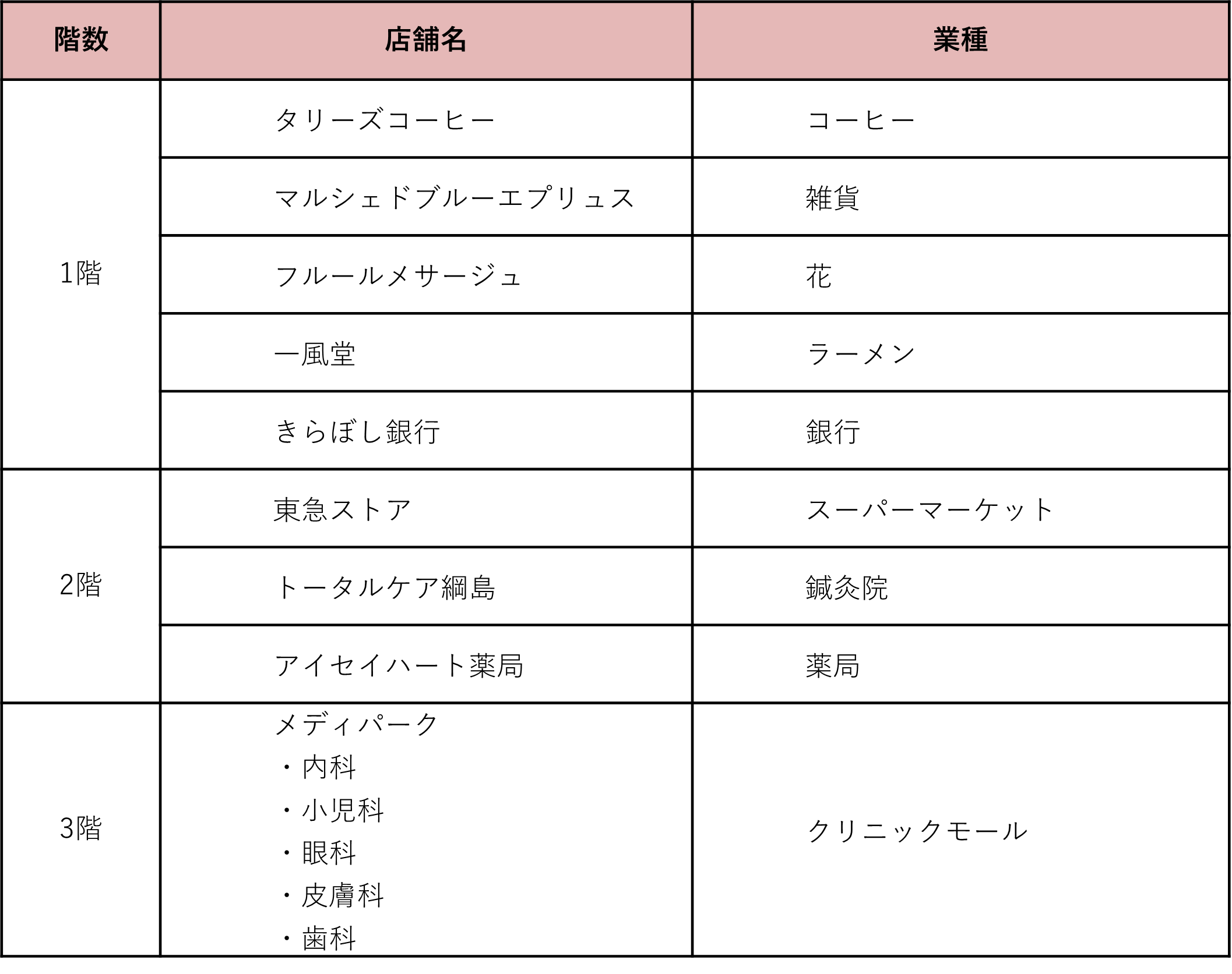 フロア別テナント一覧表