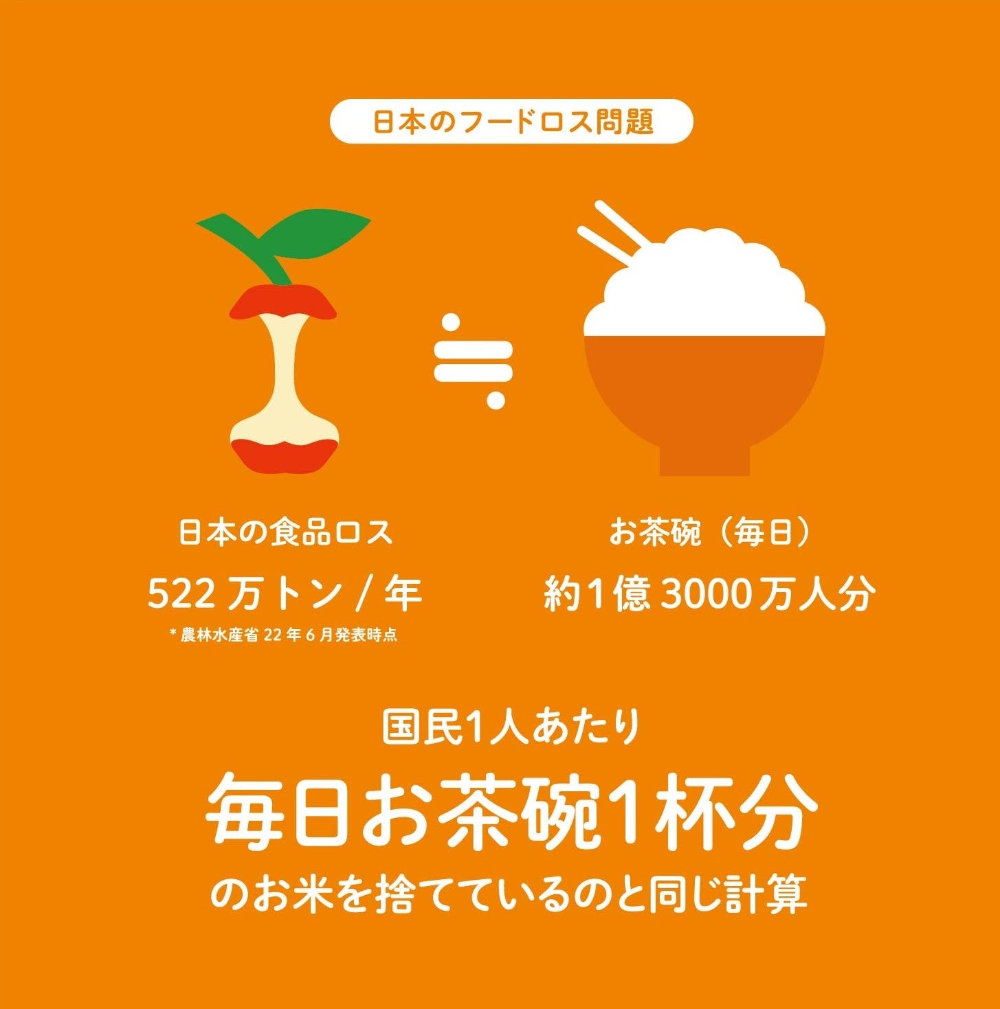 日本のフードロス問題 出典：株式会社クラダシ