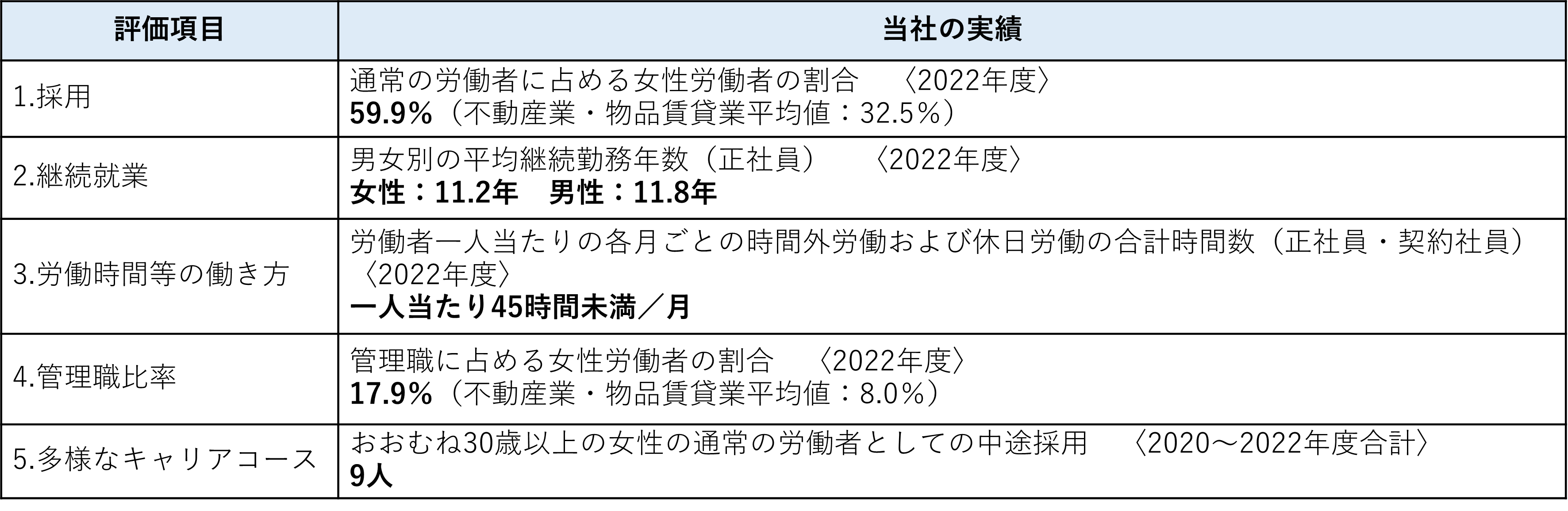 「えるぼし認定」評価項目および直近の事業年度における当社の実績