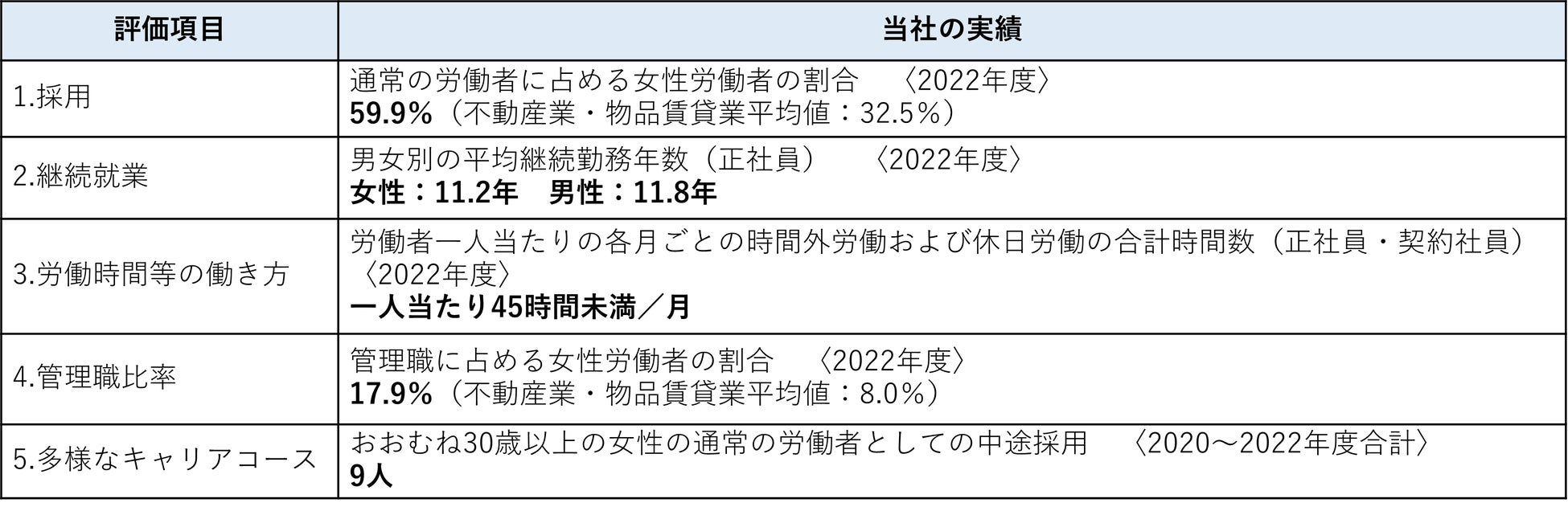 「えるぼし認定」評価項目および直近の事業年度における当社の実績