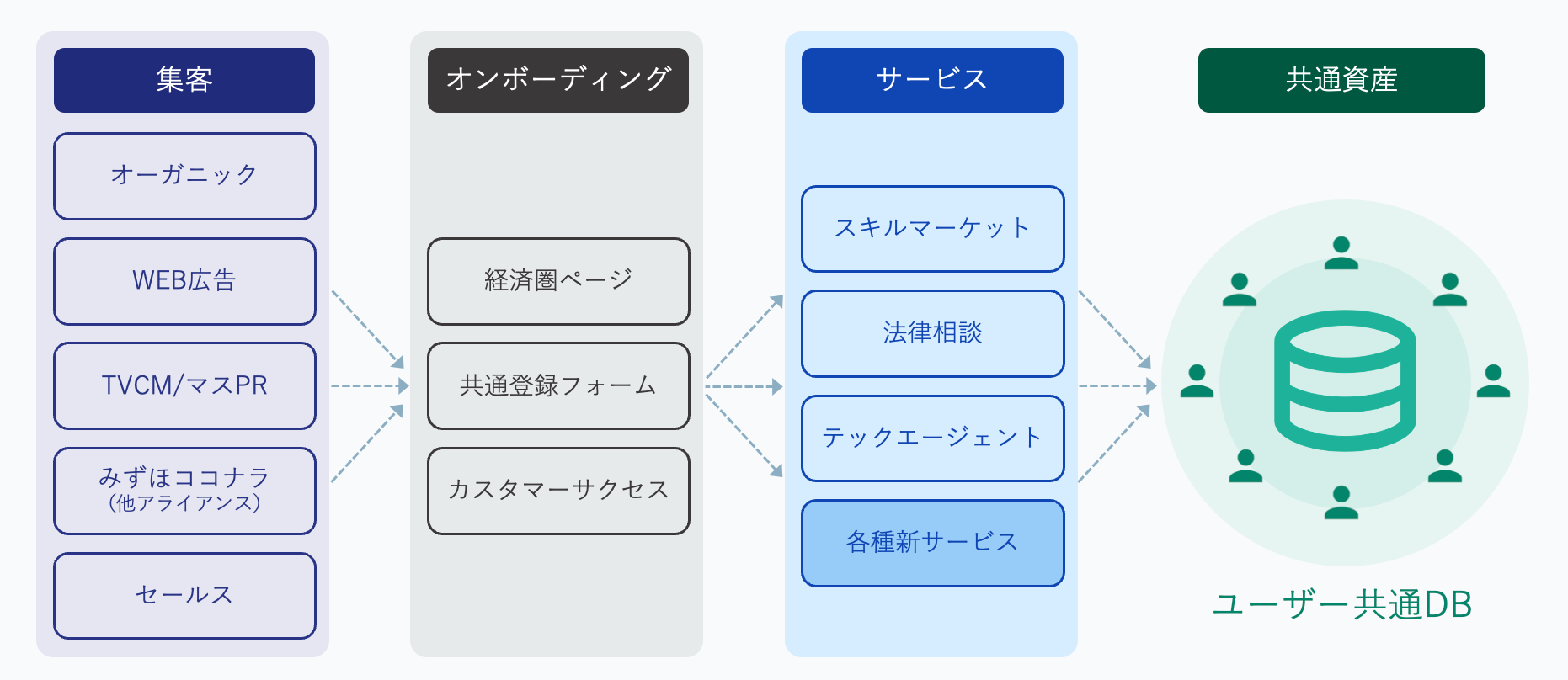 ココナラ経済圏のイメージ図