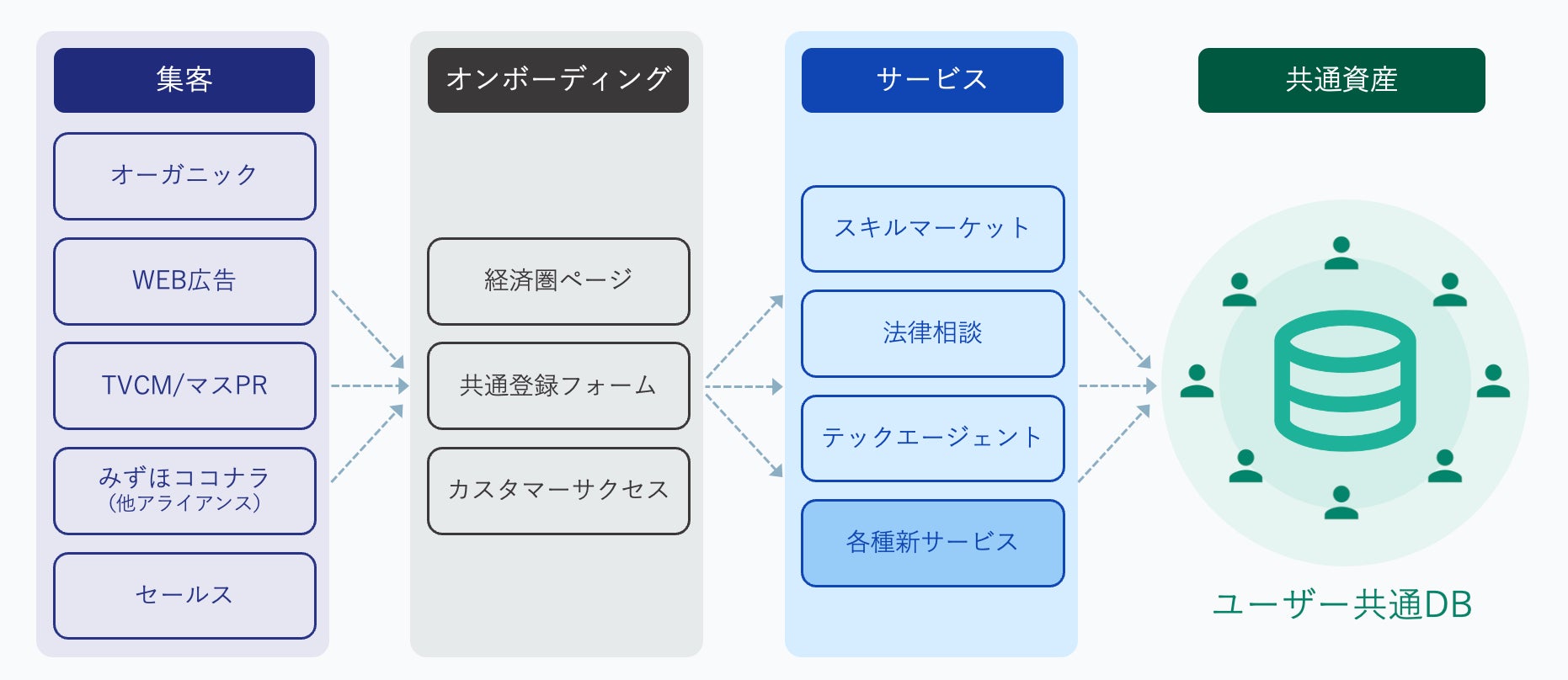 ココナラ経済圏のイメージ図