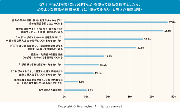 AI商品検索に求められる機能グラフ