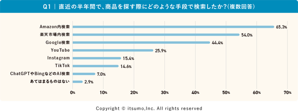 商品探索の手段グラフ