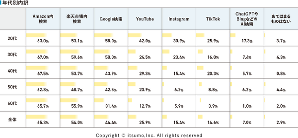 年代別商品探索手段グラフ
