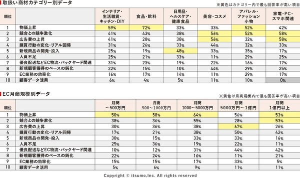 EC事業に影響を与えた要因 商材別グラフ