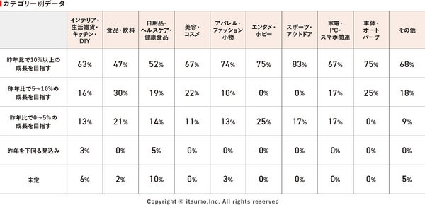 2025年のEC売上目標 商材別グラフ