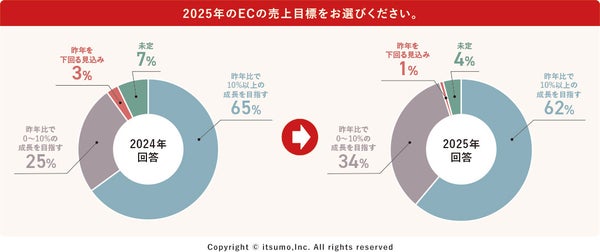 2025年のEC売上目標グラフ