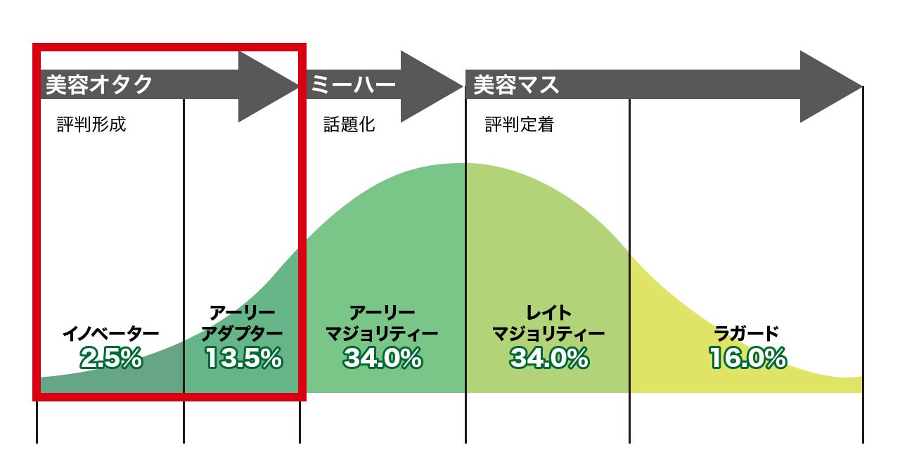 ※イノベーター理論とMimiTVの「美容オタク」の定義を当社で図表化