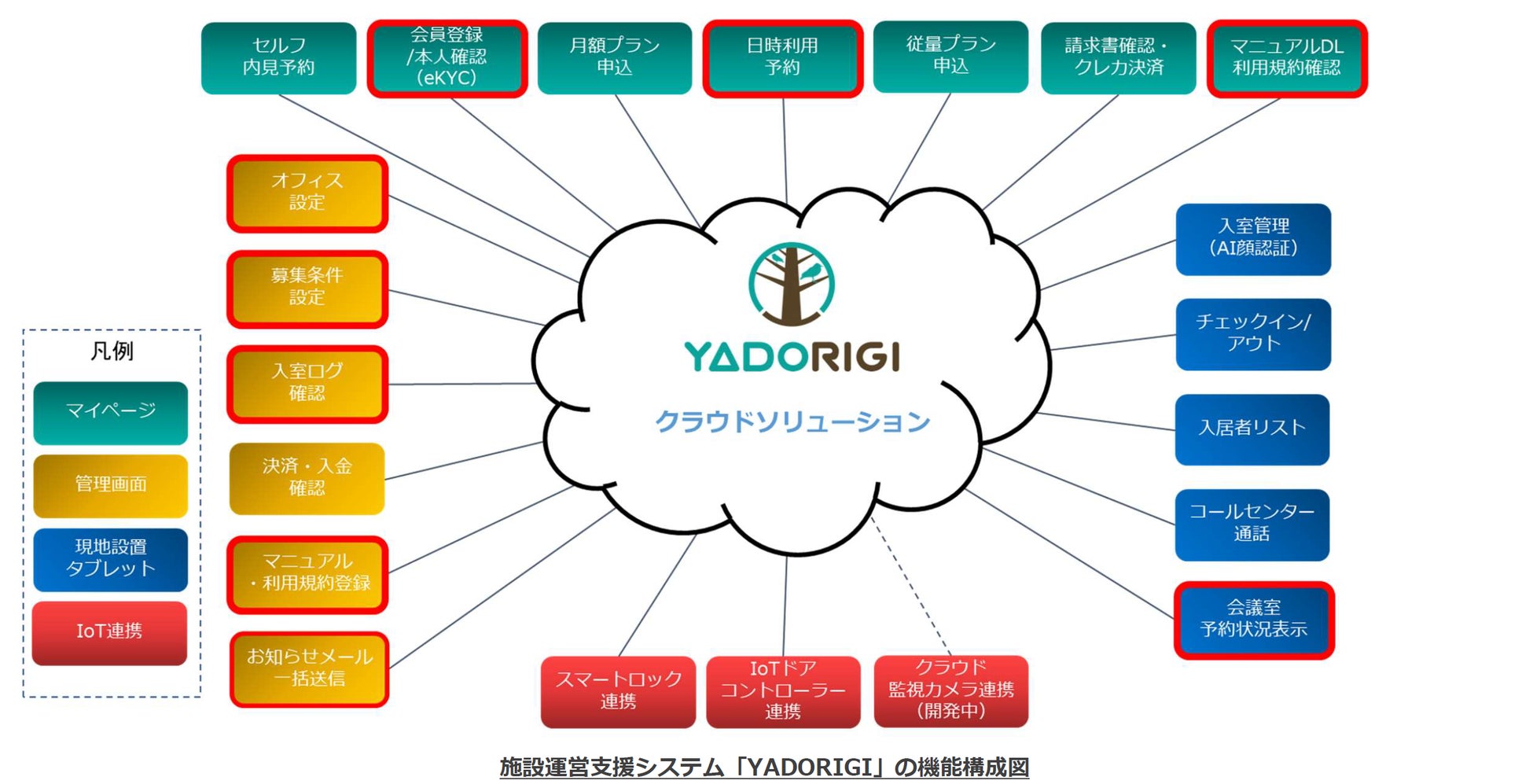 施設運営支援システム(予約管理システムは赤枠の機能に限定して提供 ※拡張も可能)