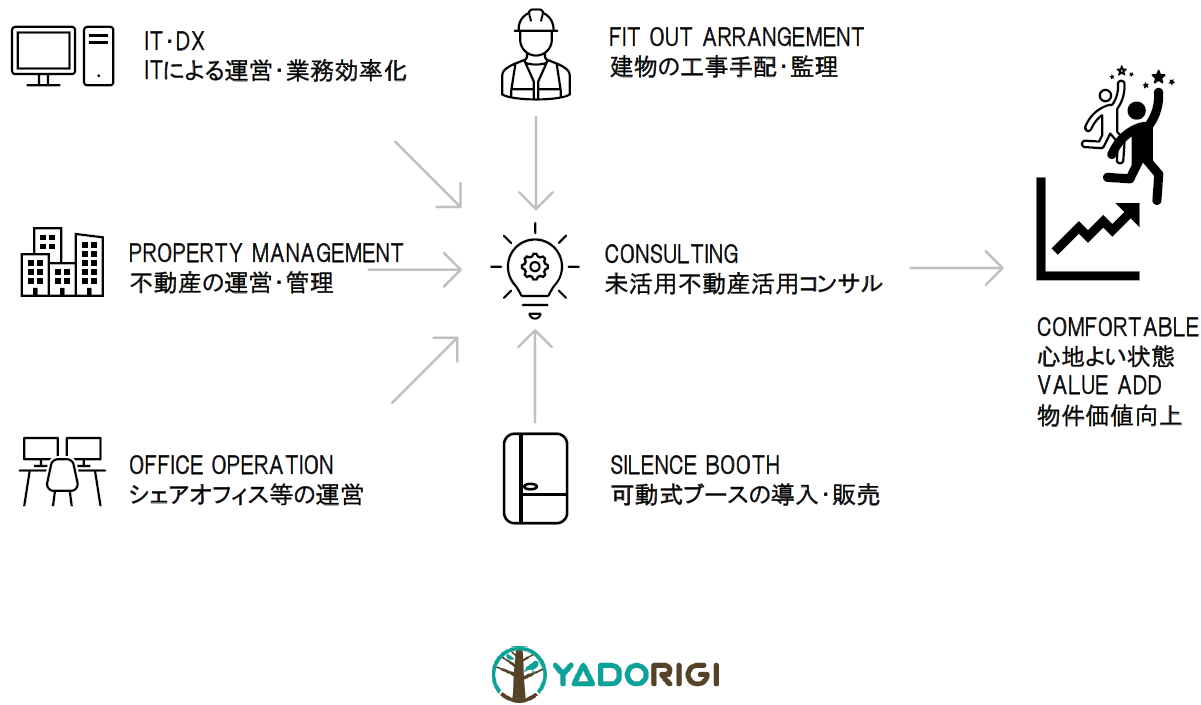 YADORIGIの取り組みと目標