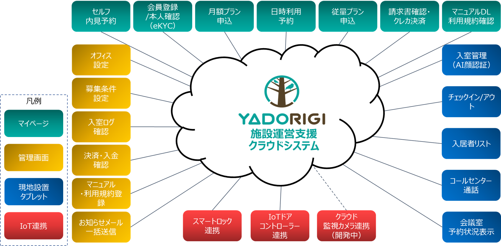 クラウド型の施設運営システム