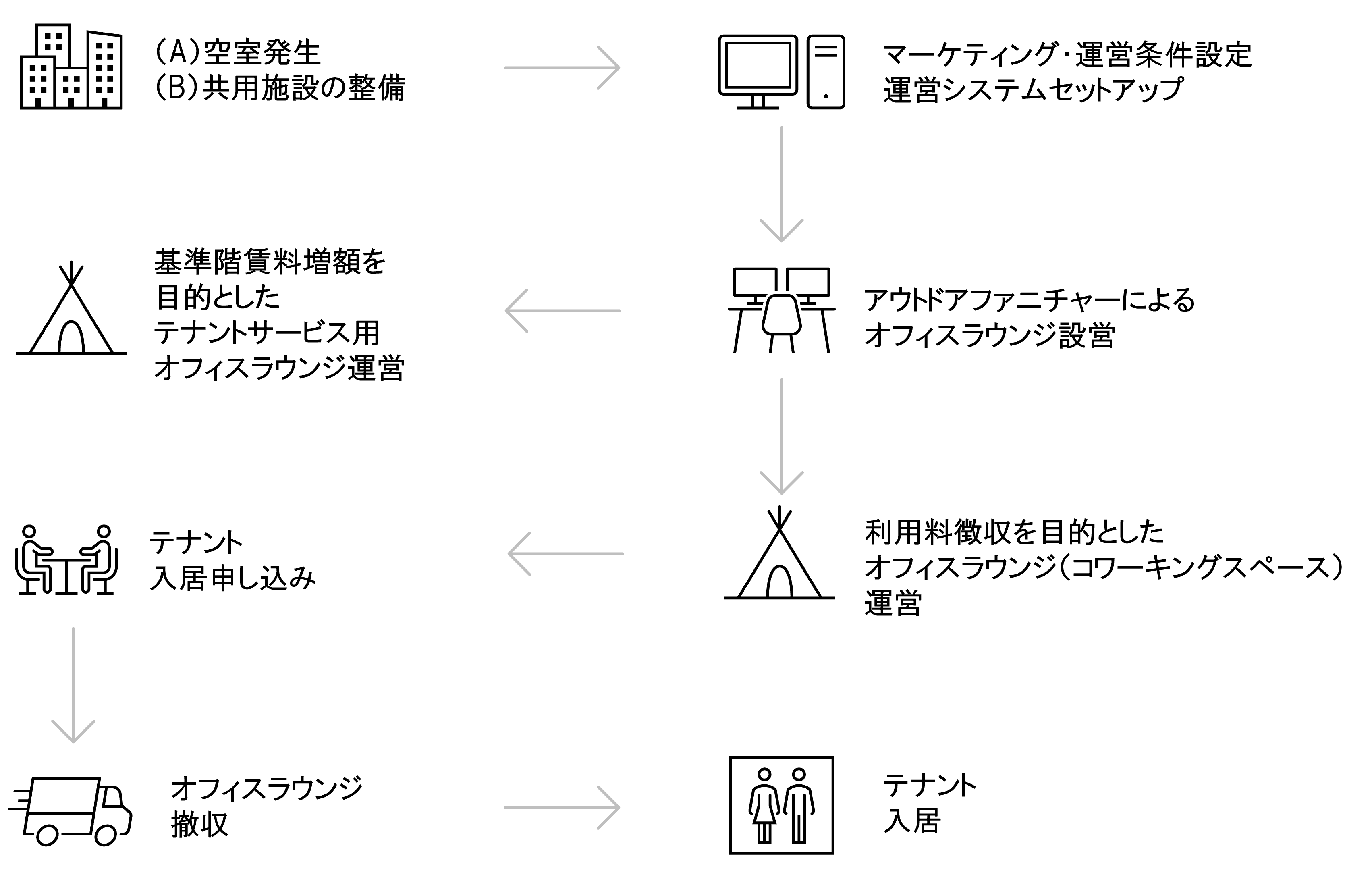 Projectが想定する活用フロー