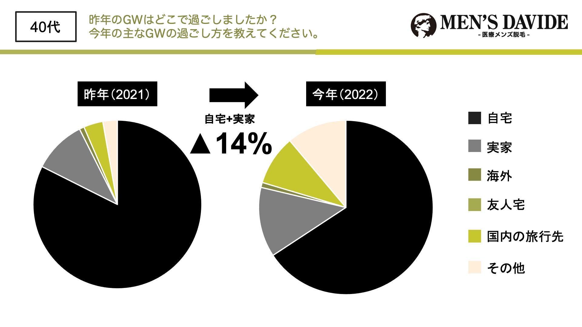 今年のゴールデンウィークどう過ごす 300人に聞いた Gwの過ごし方に関する調査アンケート 昨年との変化とは 株式会社leading Communicationのプレスリリース 今年のゴールデンウィークどう過ごす 300人に聞いた Gwの過ごし方に関する調査アンケート 昨年との変化とは 株式会社leading Communicationのプレスリリース