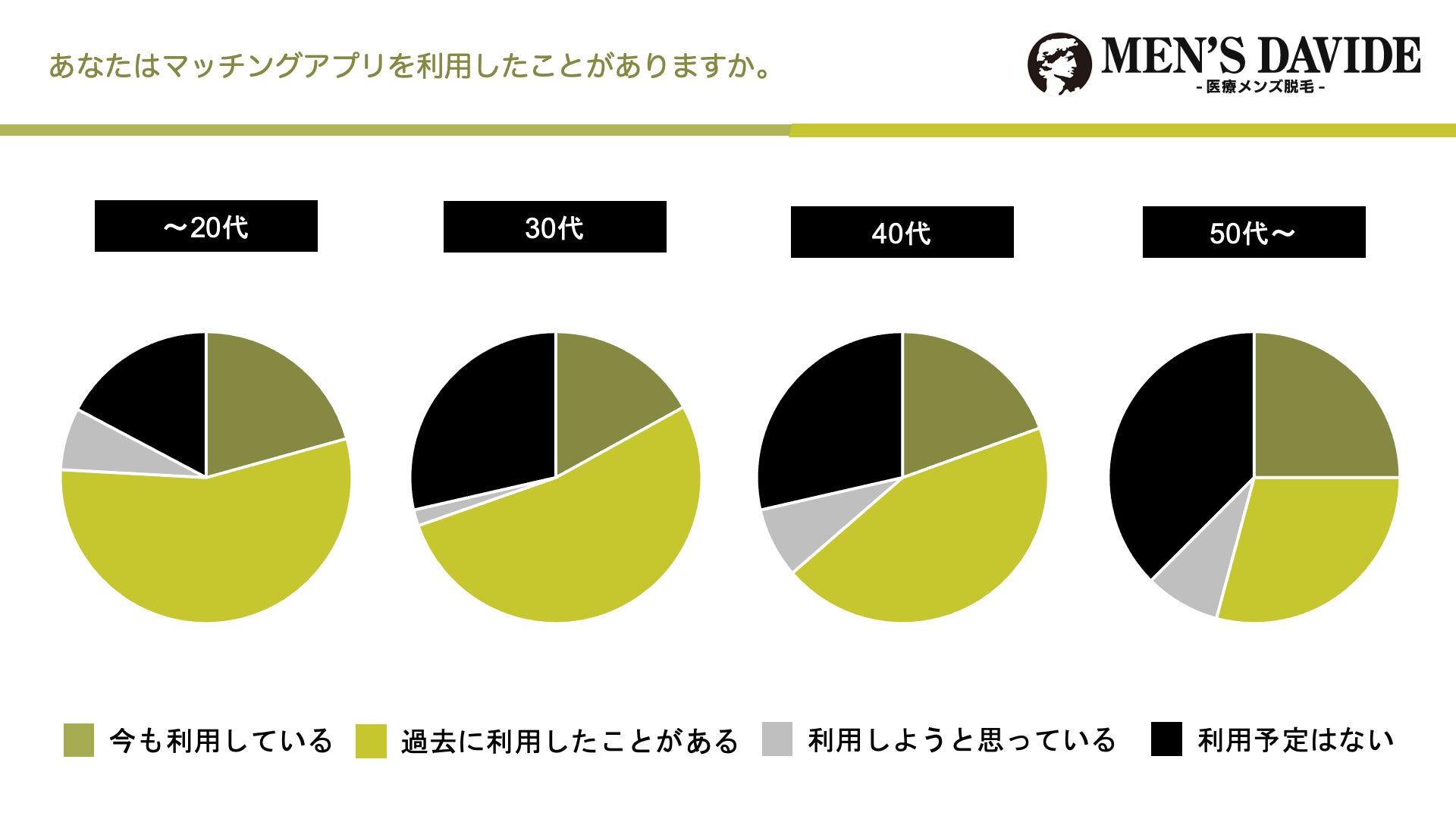 アプリで恋愛は当たり前 300人に聞いた マッチングアプリと近年の恋愛に関する調査アンケート 世代別の実情とは 株式会社leading Communicationのプレスリリース アプリで恋愛は当たり前 300人に聞いた マッチングアプリと近年の恋愛に関する調査アンケート 世代別の実情とは 株式会社leading Communicationのプレスリリース