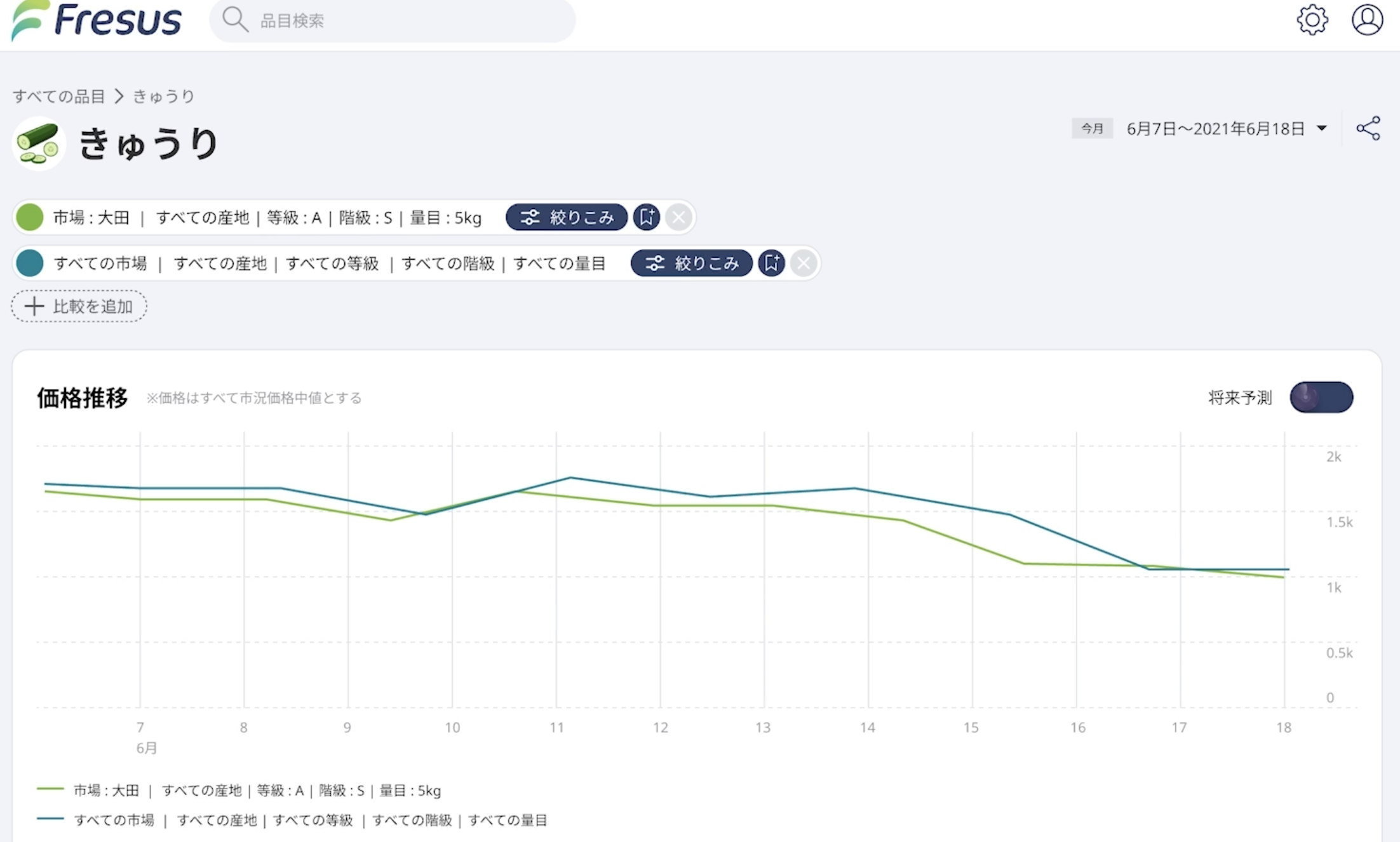 野菜価格ダッシュボードのイメージ 時系列・市場別・産地・等級階級別に価格・出荷量を比較することで、価格交渉・販促戦略に活用