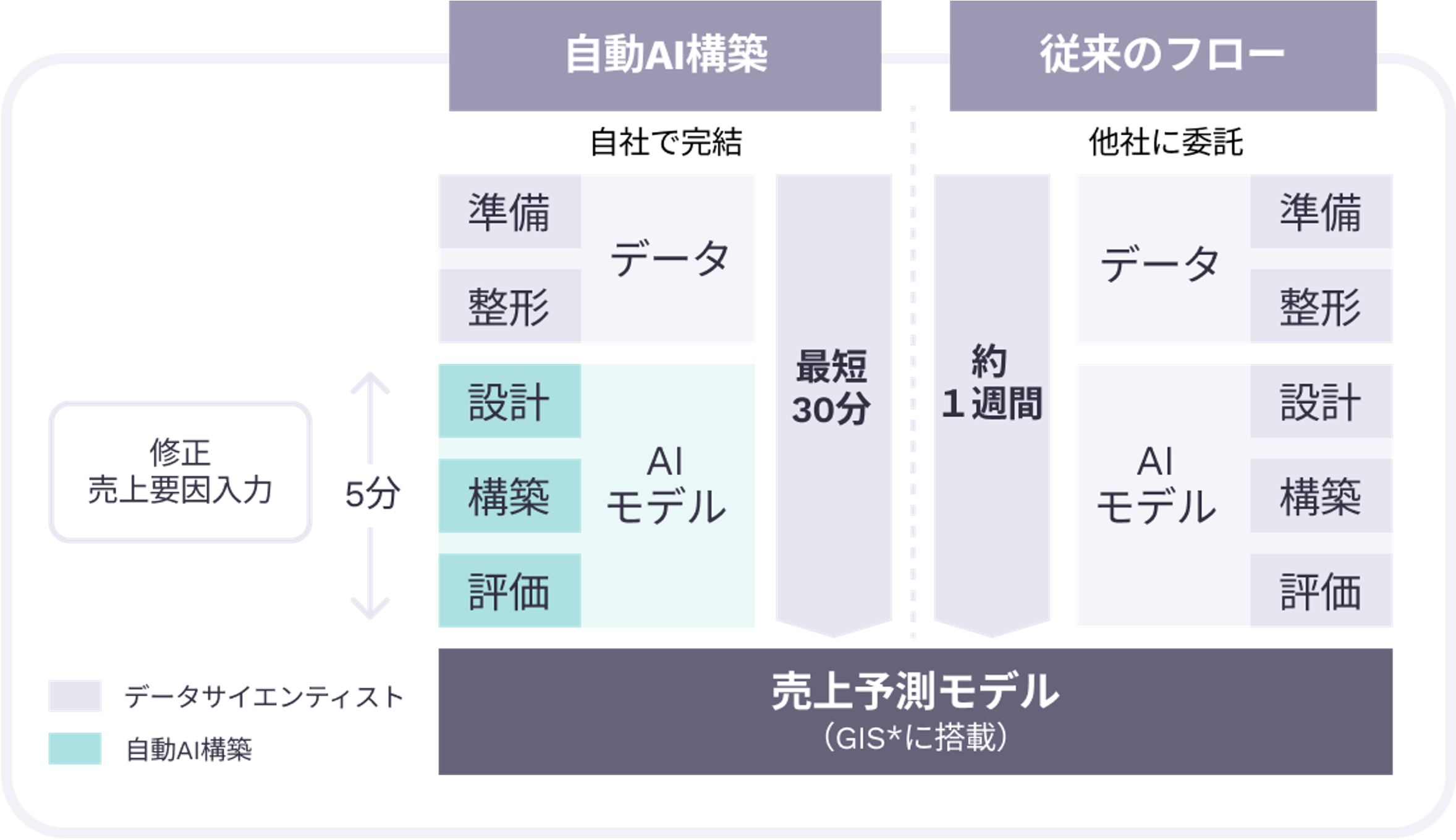 AutoMLを活用した売上予測モデル構築のイメージ